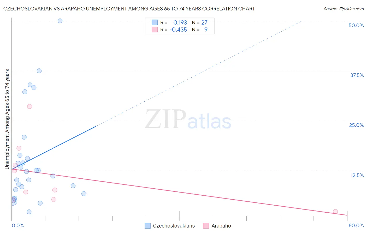 Czechoslovakian vs Arapaho Unemployment Among Ages 65 to 74 years