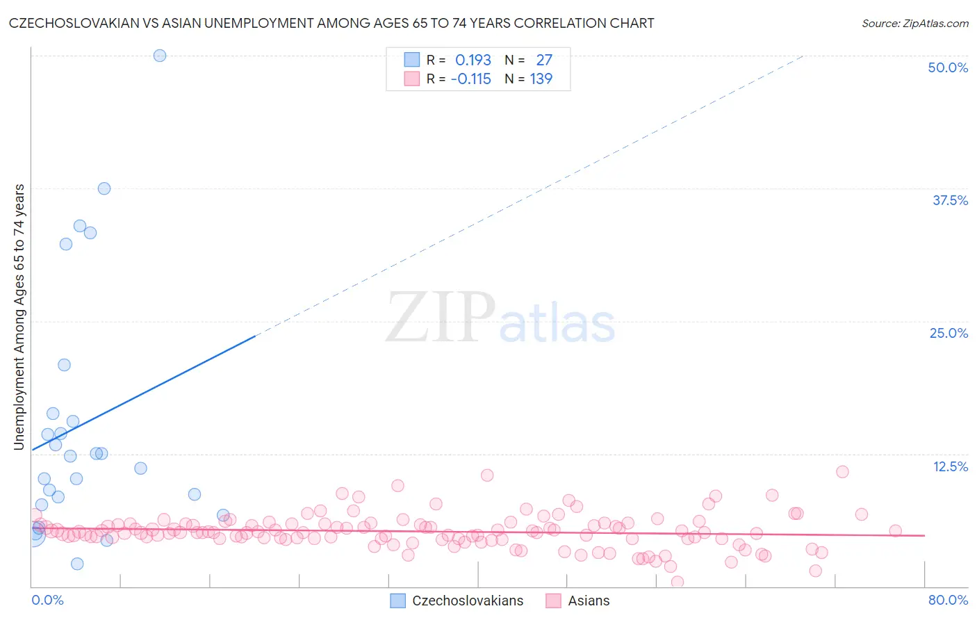 Czechoslovakian vs Asian Unemployment Among Ages 65 to 74 years