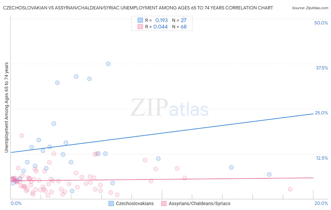 Czechoslovakian vs Assyrian/Chaldean/Syriac Unemployment Among Ages 65 to 74 years