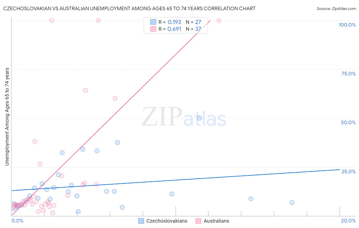 Czechoslovakian vs Australian Unemployment Among Ages 65 to 74 years