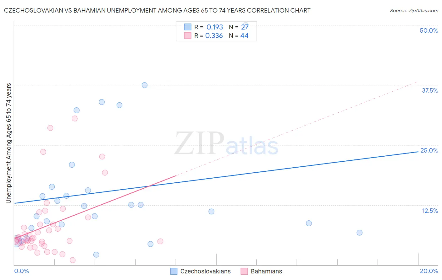 Czechoslovakian vs Bahamian Unemployment Among Ages 65 to 74 years