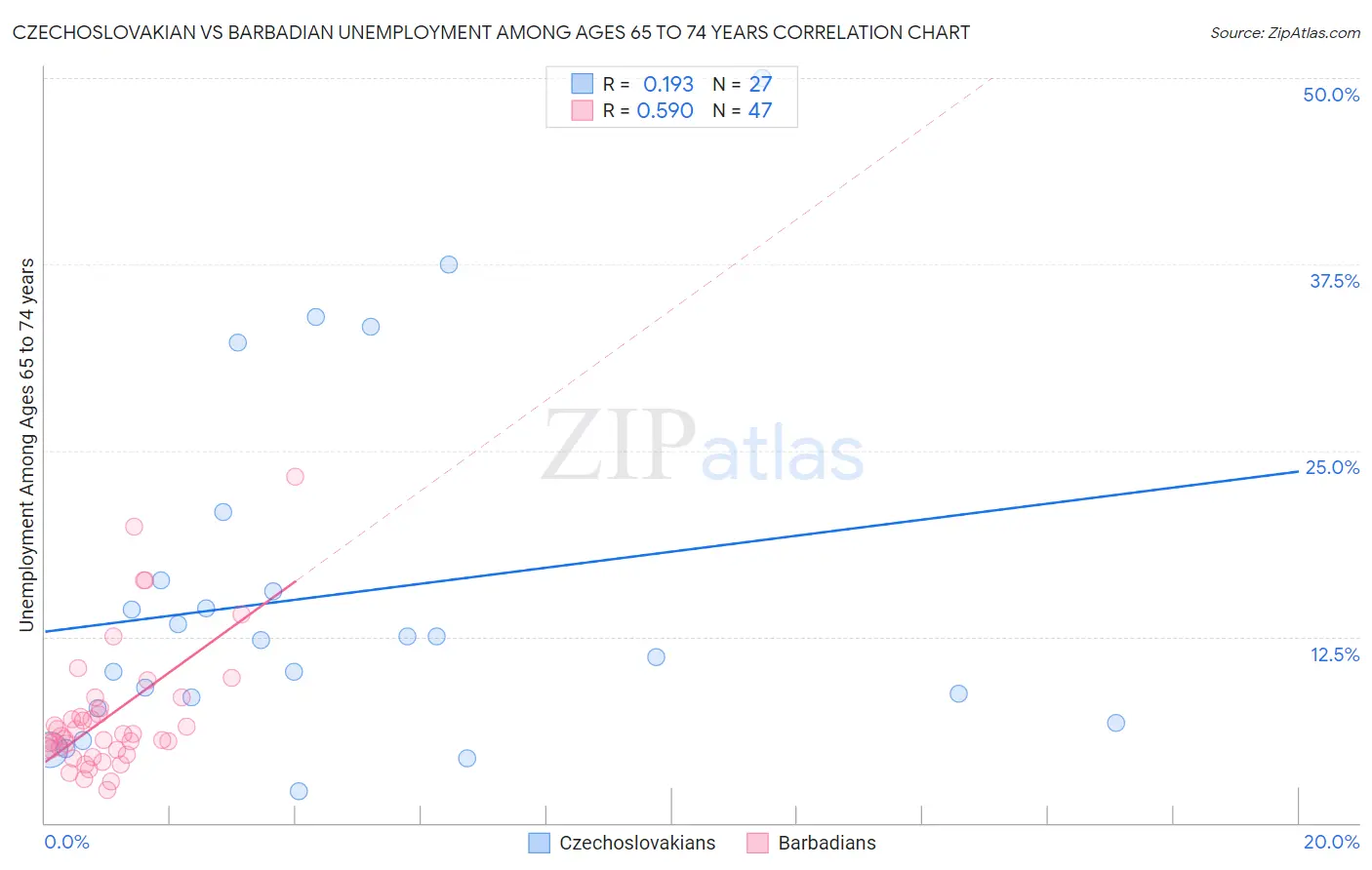 Czechoslovakian vs Barbadian Unemployment Among Ages 65 to 74 years