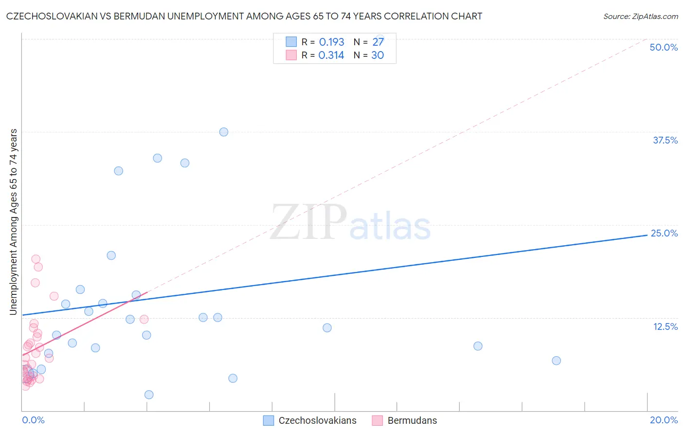 Czechoslovakian vs Bermudan Unemployment Among Ages 65 to 74 years
