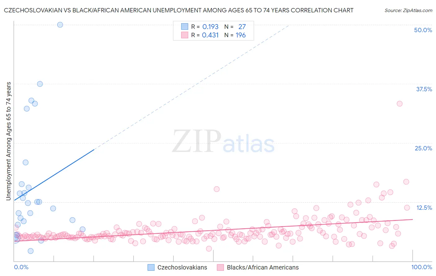 Czechoslovakian vs Black/African American Unemployment Among Ages 65 to 74 years