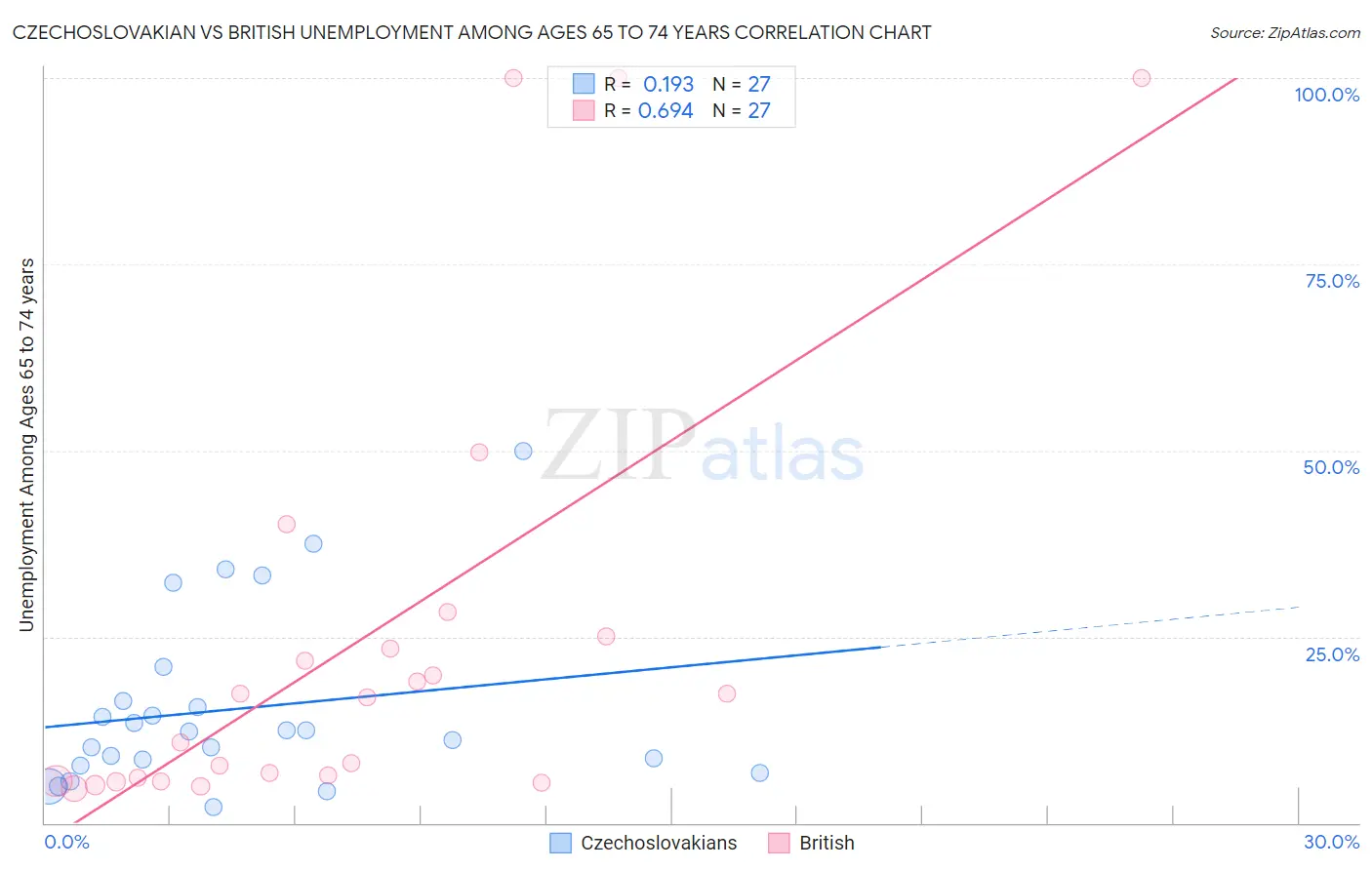 Czechoslovakian vs British Unemployment Among Ages 65 to 74 years