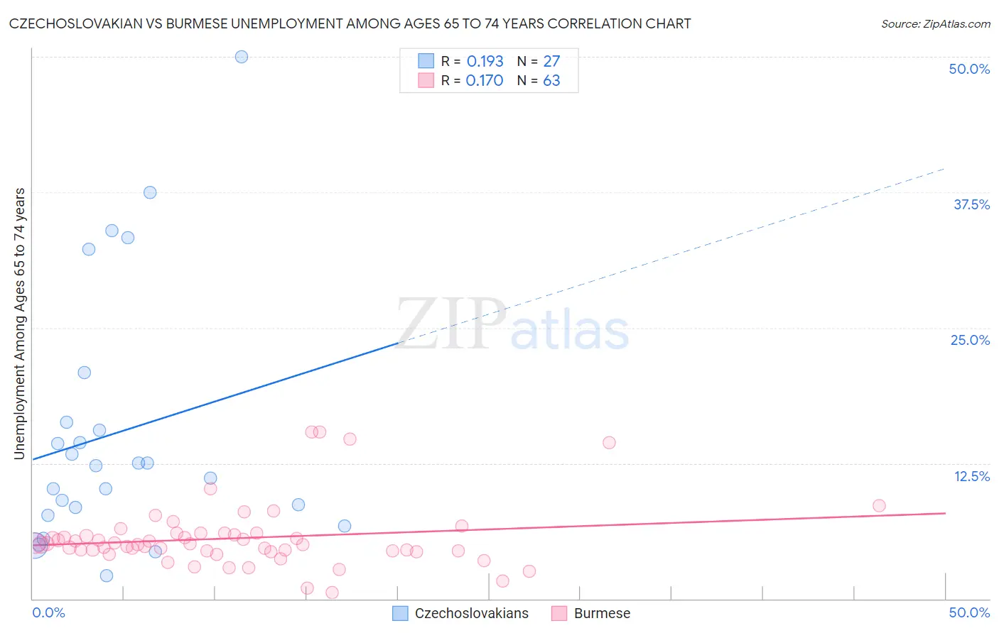 Czechoslovakian vs Burmese Unemployment Among Ages 65 to 74 years
