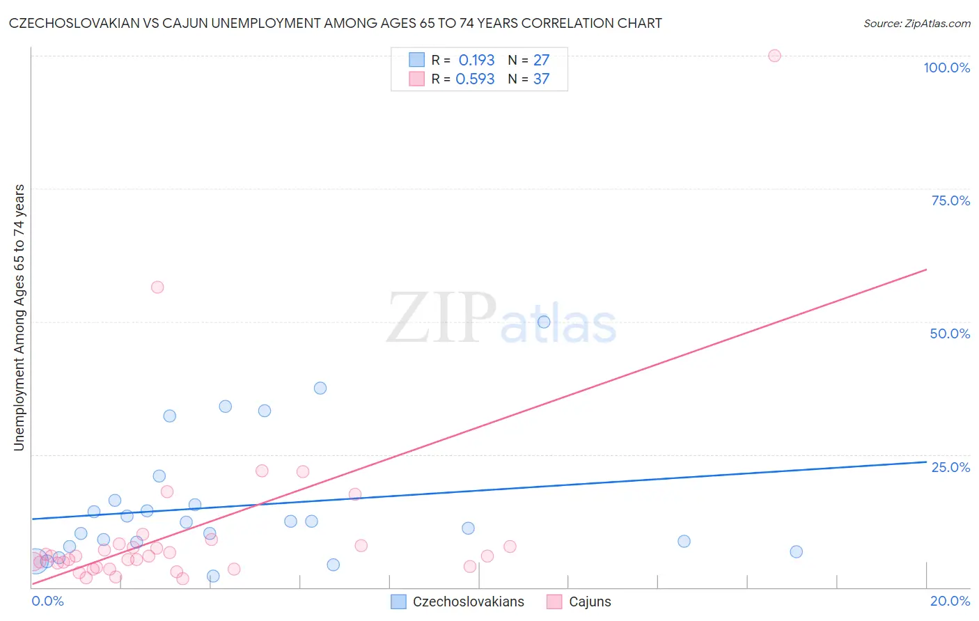 Czechoslovakian vs Cajun Unemployment Among Ages 65 to 74 years