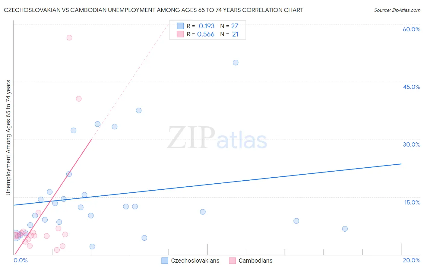 Czechoslovakian vs Cambodian Unemployment Among Ages 65 to 74 years