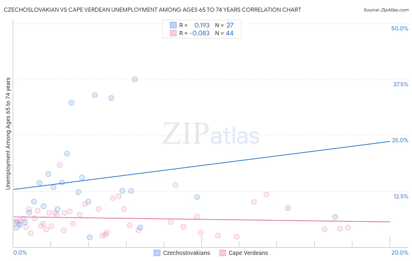 Czechoslovakian vs Cape Verdean Unemployment Among Ages 65 to 74 years