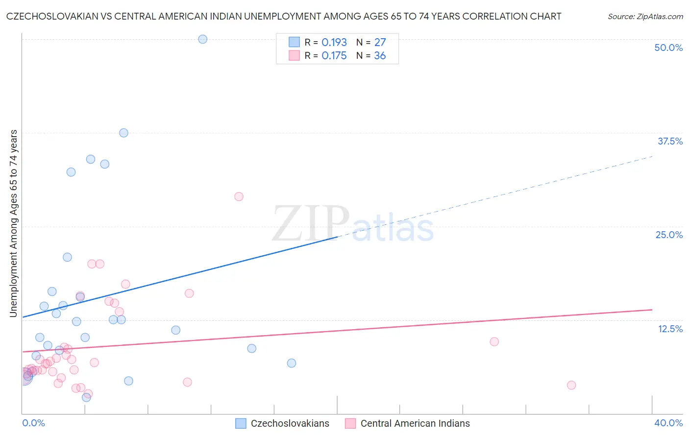 Czechoslovakian vs Central American Indian Unemployment Among Ages 65 to 74 years