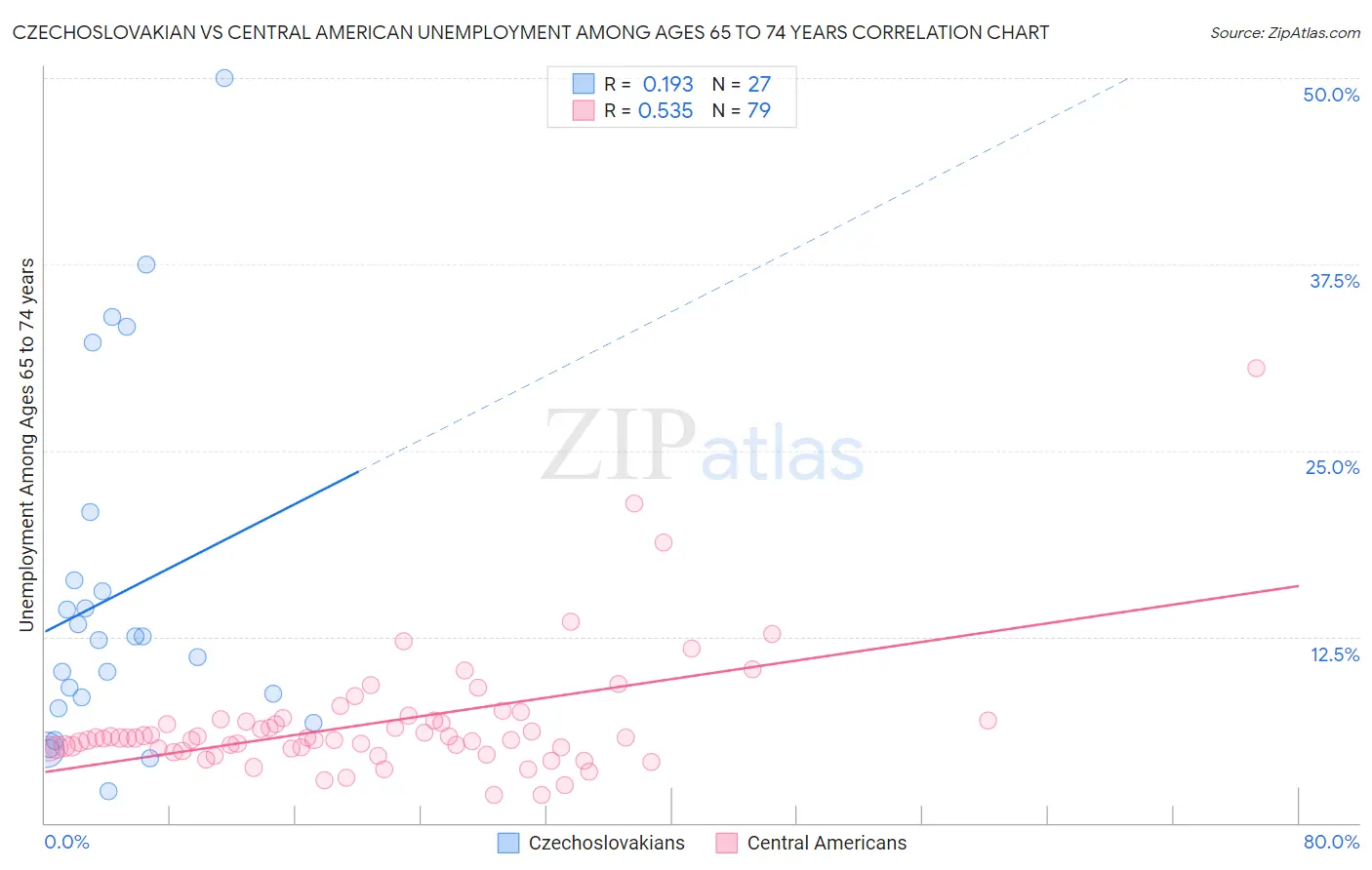Czechoslovakian vs Central American Unemployment Among Ages 65 to 74 years