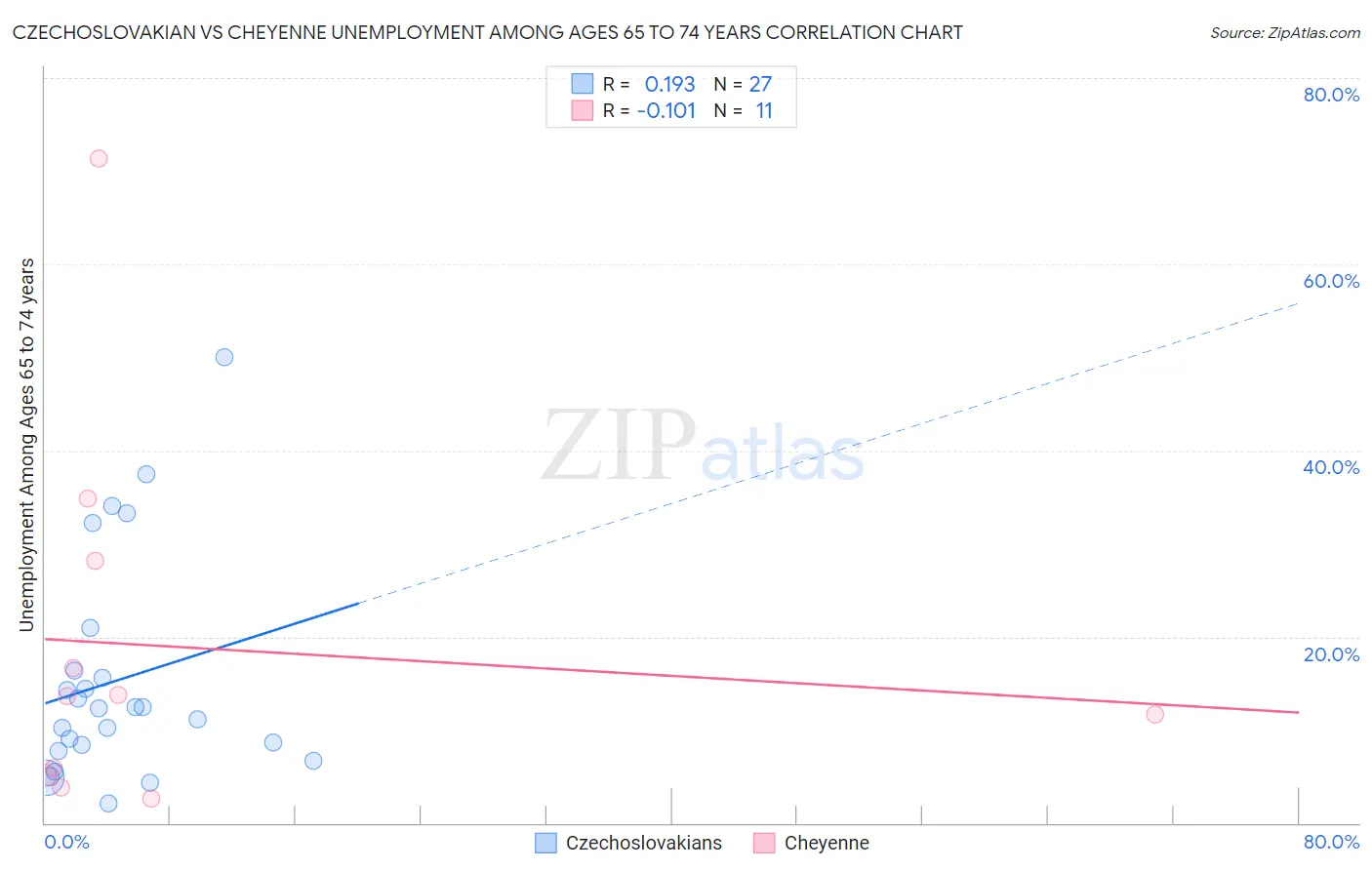 Czechoslovakian vs Cheyenne Unemployment Among Ages 65 to 74 years