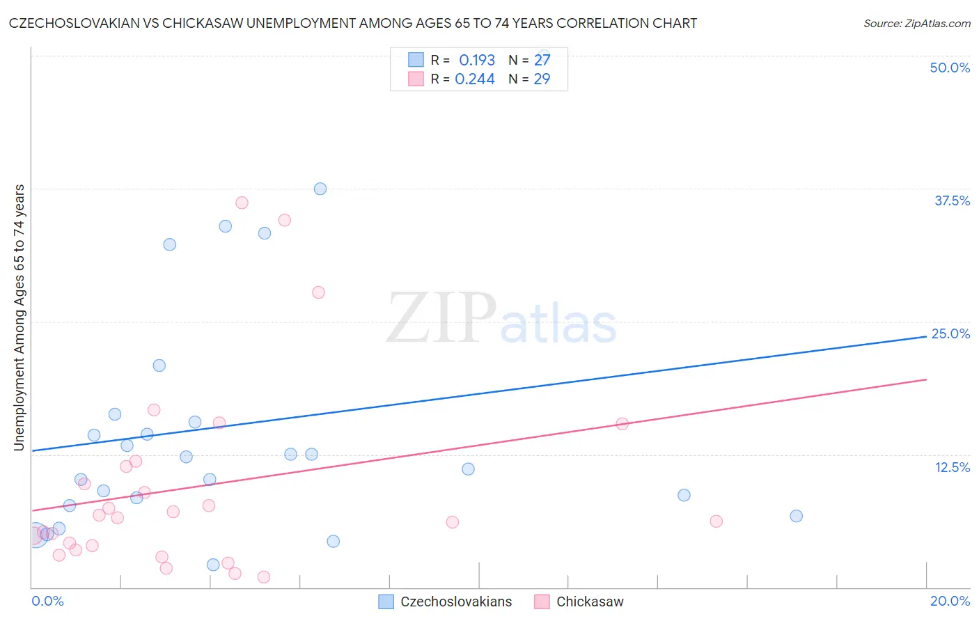 Czechoslovakian vs Chickasaw Unemployment Among Ages 65 to 74 years