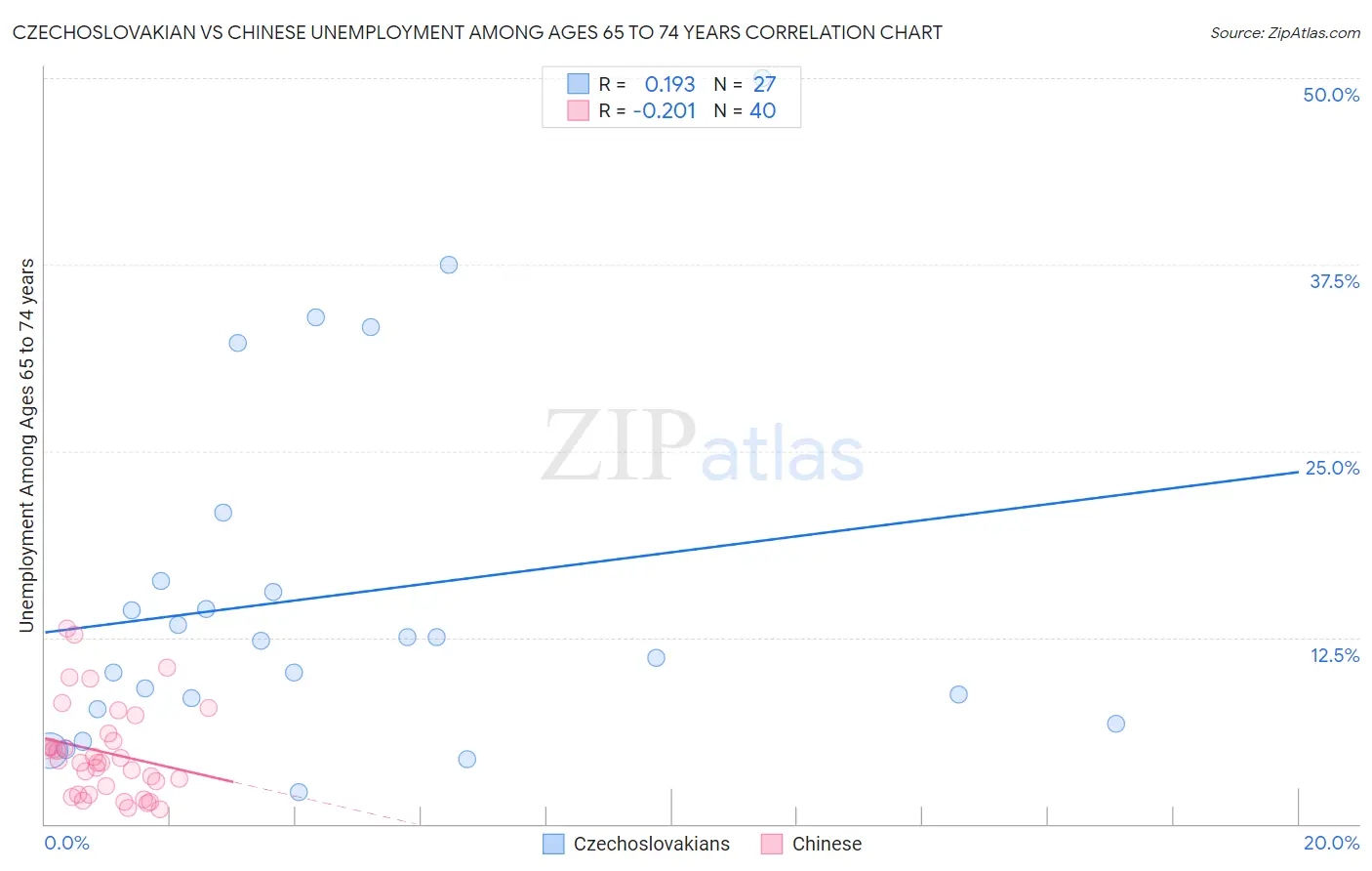 Czechoslovakian vs Chinese Unemployment Among Ages 65 to 74 years