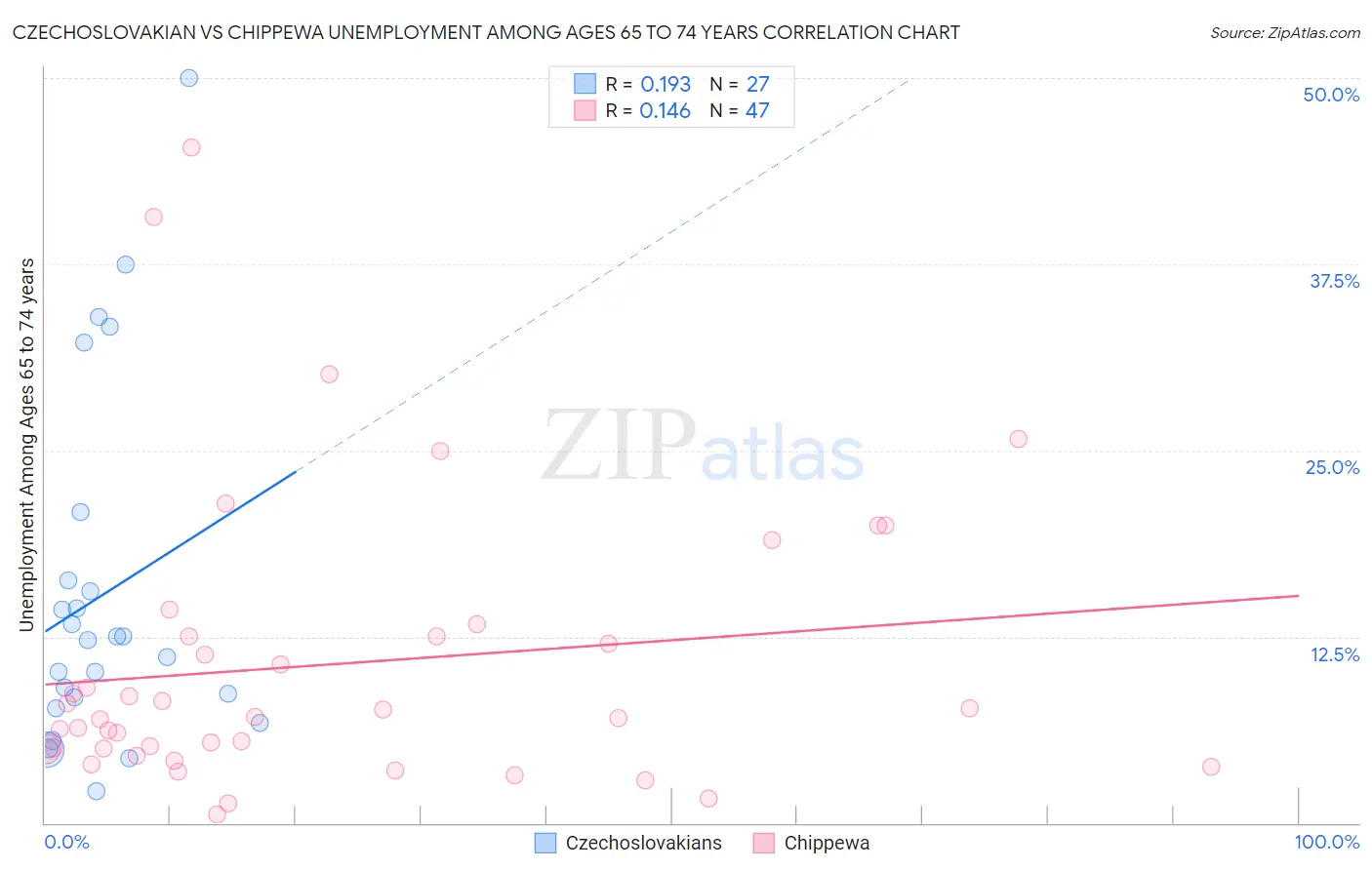 Czechoslovakian vs Chippewa Unemployment Among Ages 65 to 74 years