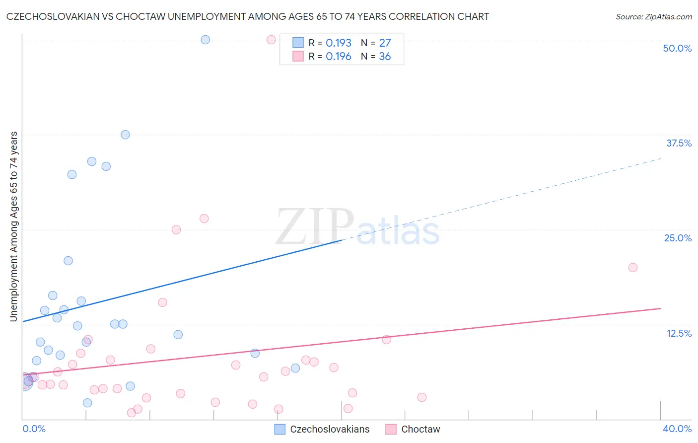 Czechoslovakian vs Choctaw Unemployment Among Ages 65 to 74 years