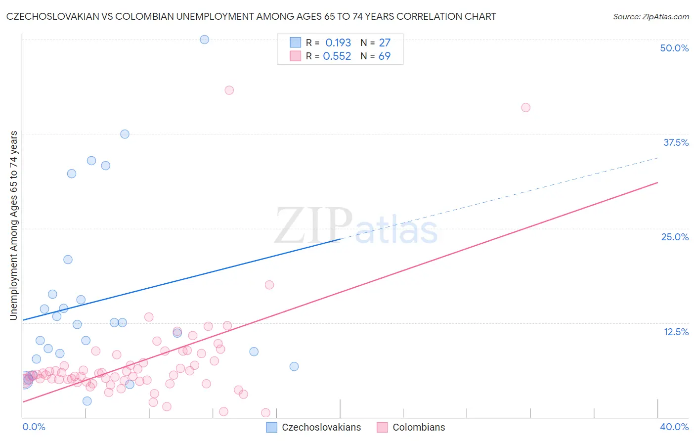 Czechoslovakian vs Colombian Unemployment Among Ages 65 to 74 years