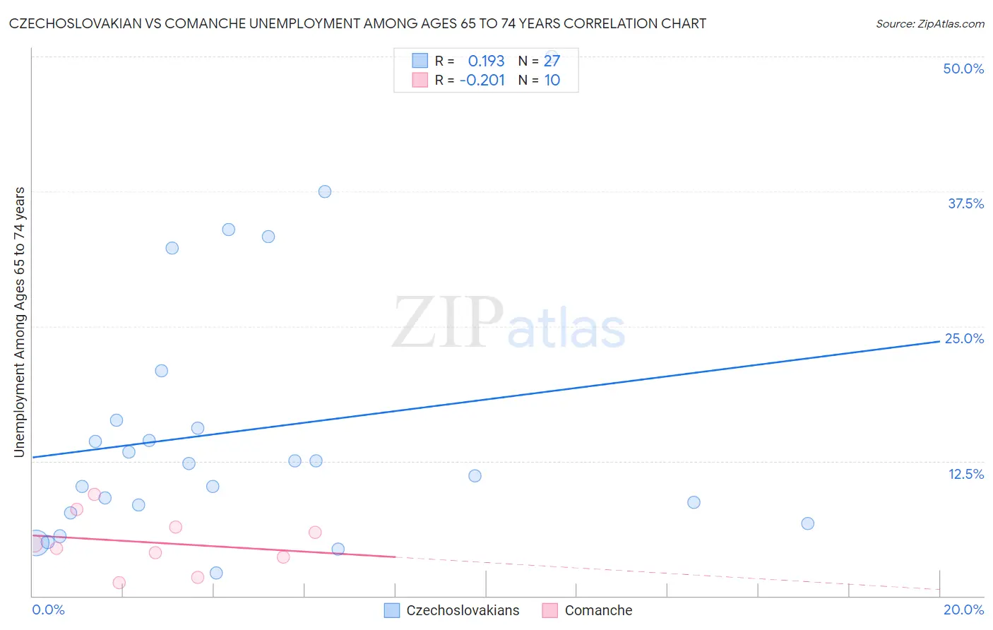 Czechoslovakian vs Comanche Unemployment Among Ages 65 to 74 years