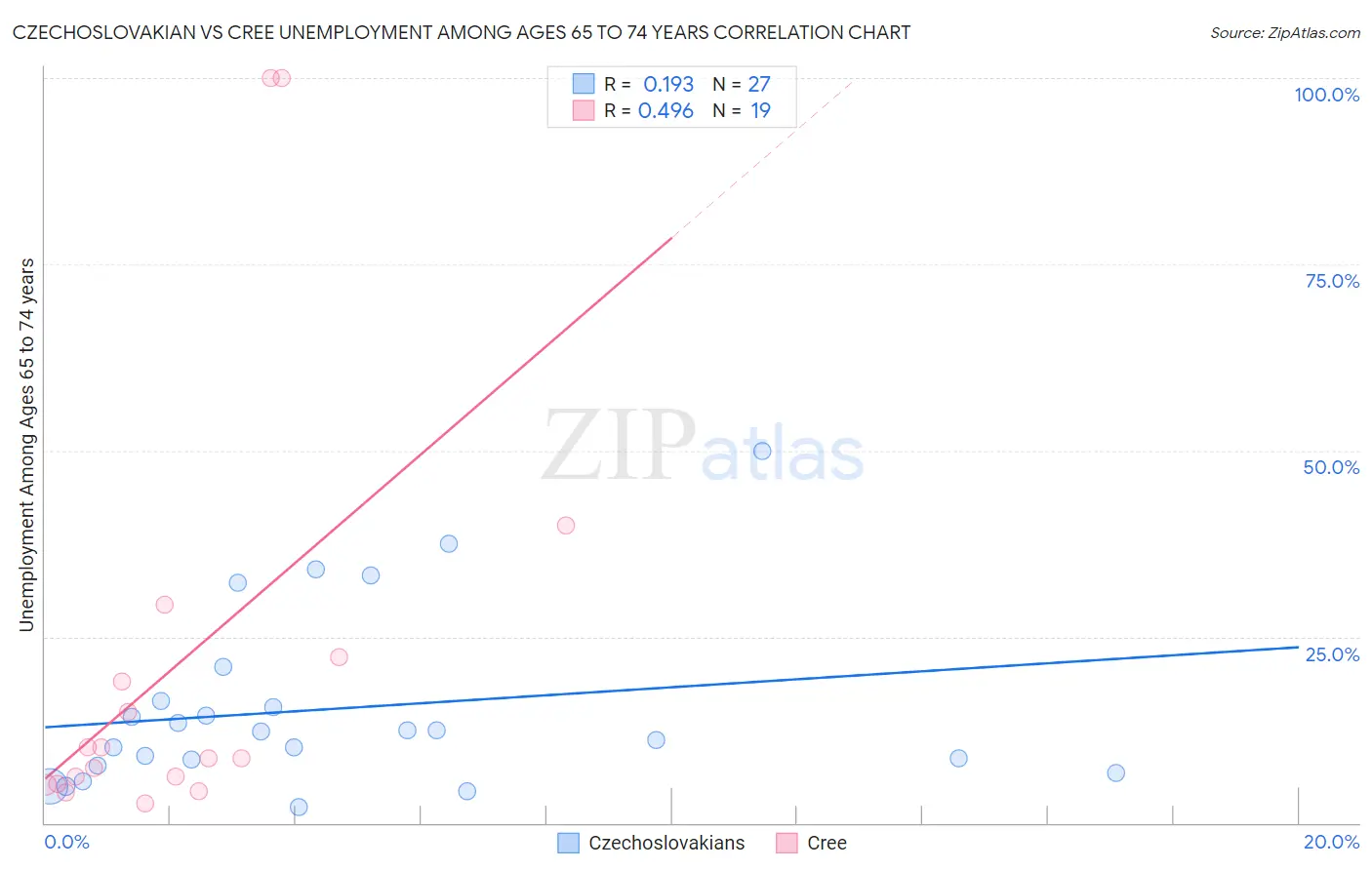 Czechoslovakian vs Cree Unemployment Among Ages 65 to 74 years