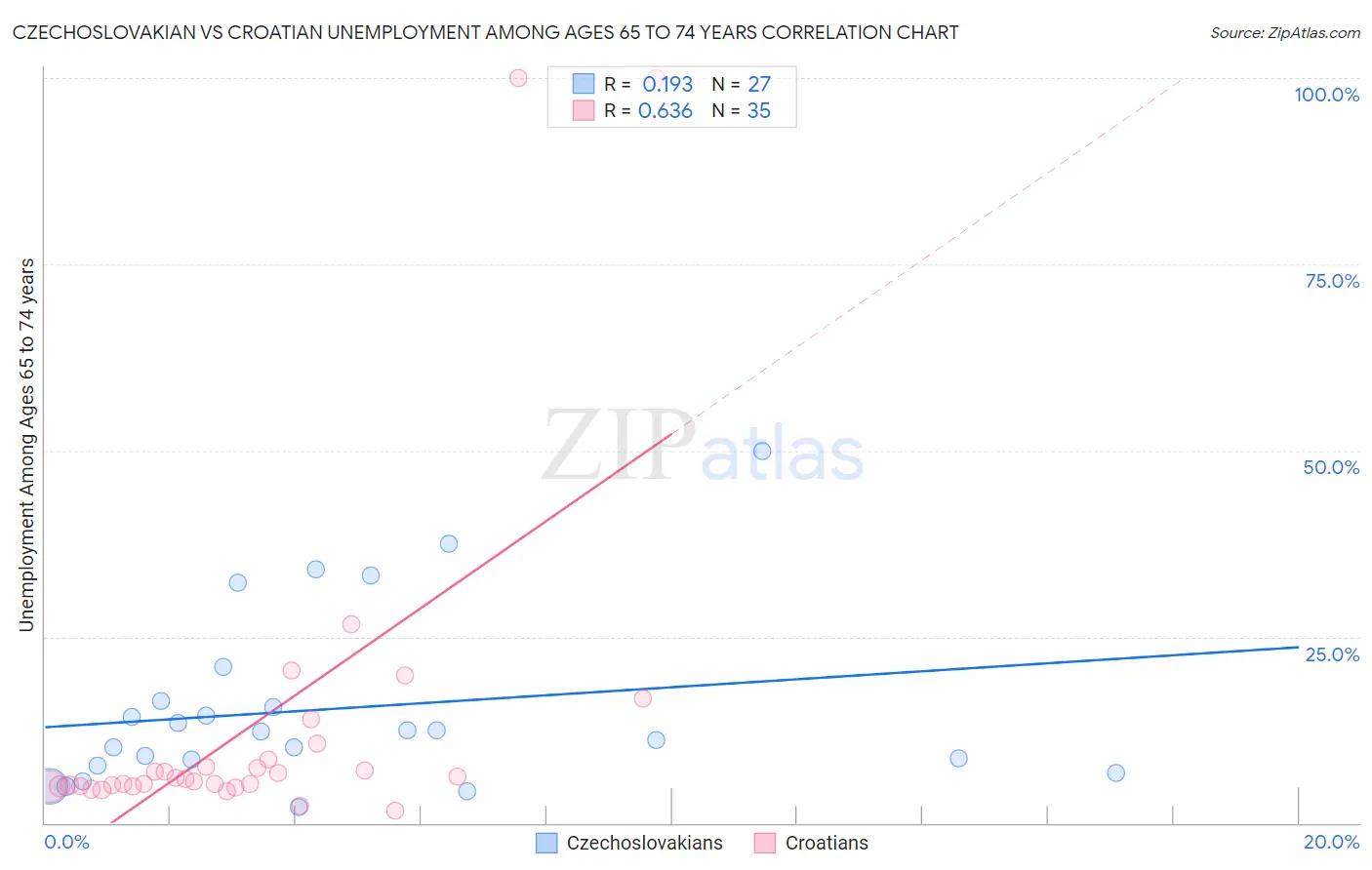 Czechoslovakian vs Croatian Unemployment Among Ages 65 to 74 years