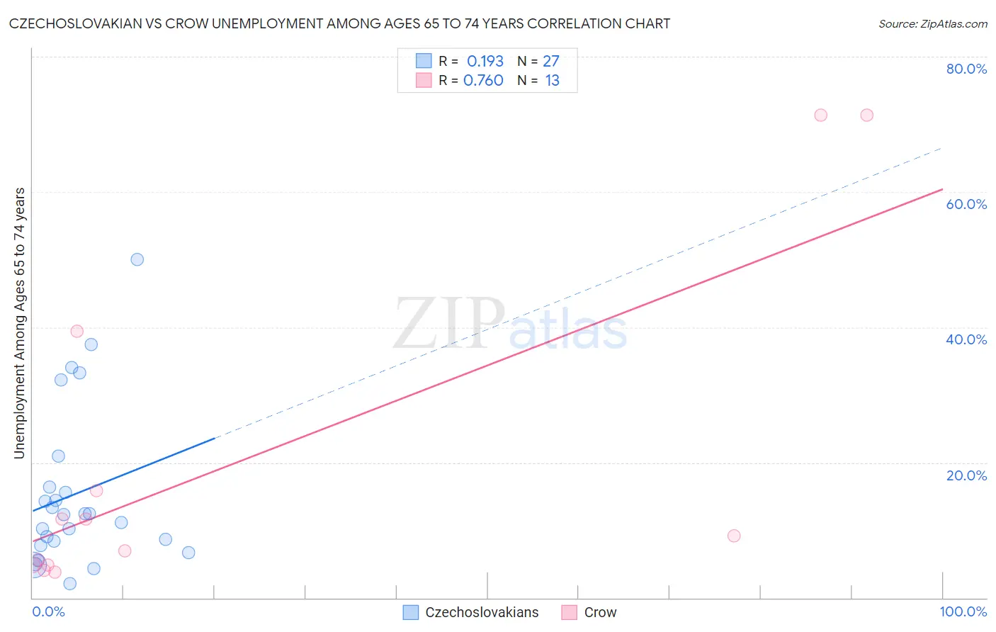 Czechoslovakian vs Crow Unemployment Among Ages 65 to 74 years