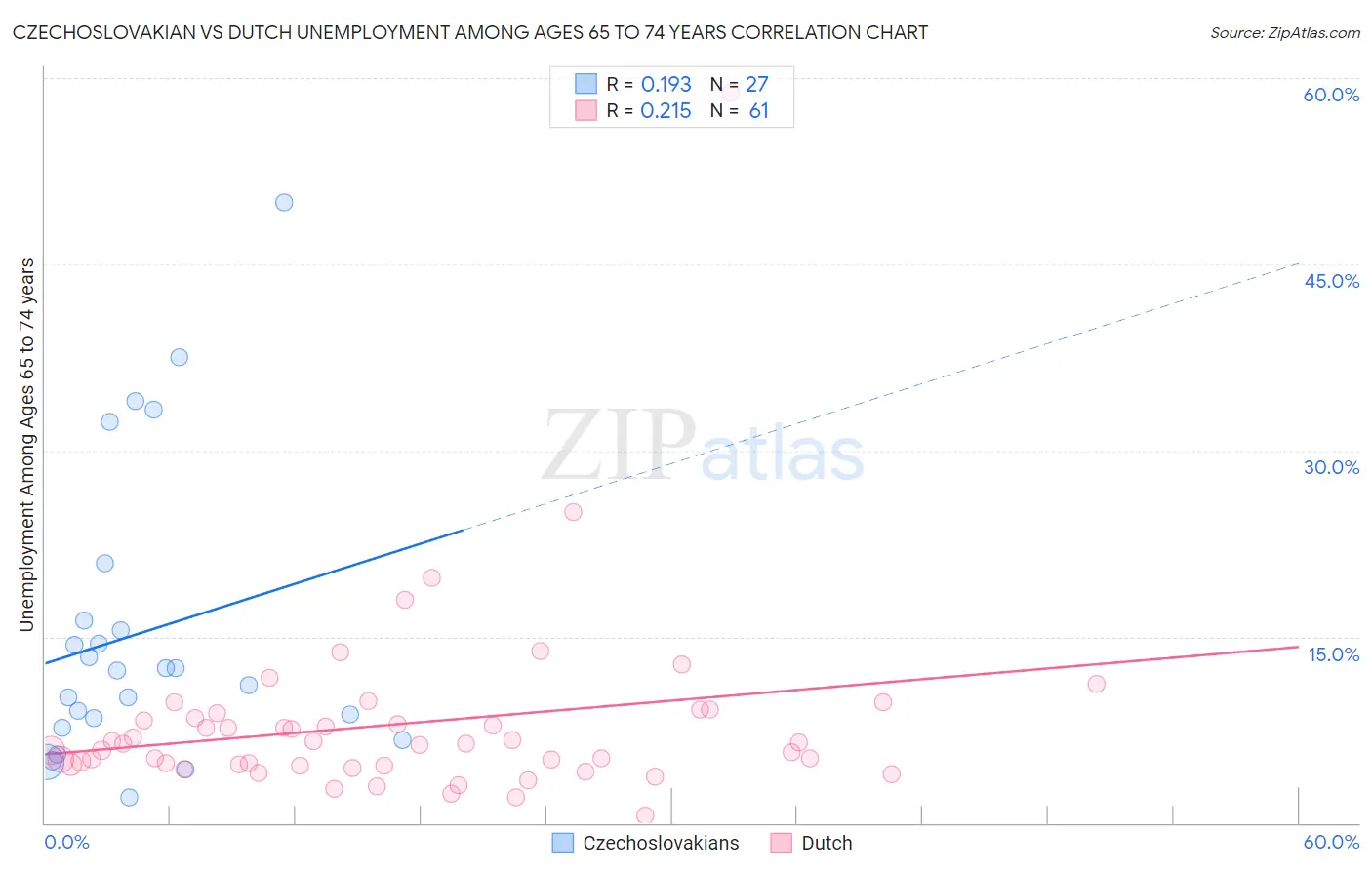 Czechoslovakian vs Dutch Unemployment Among Ages 65 to 74 years