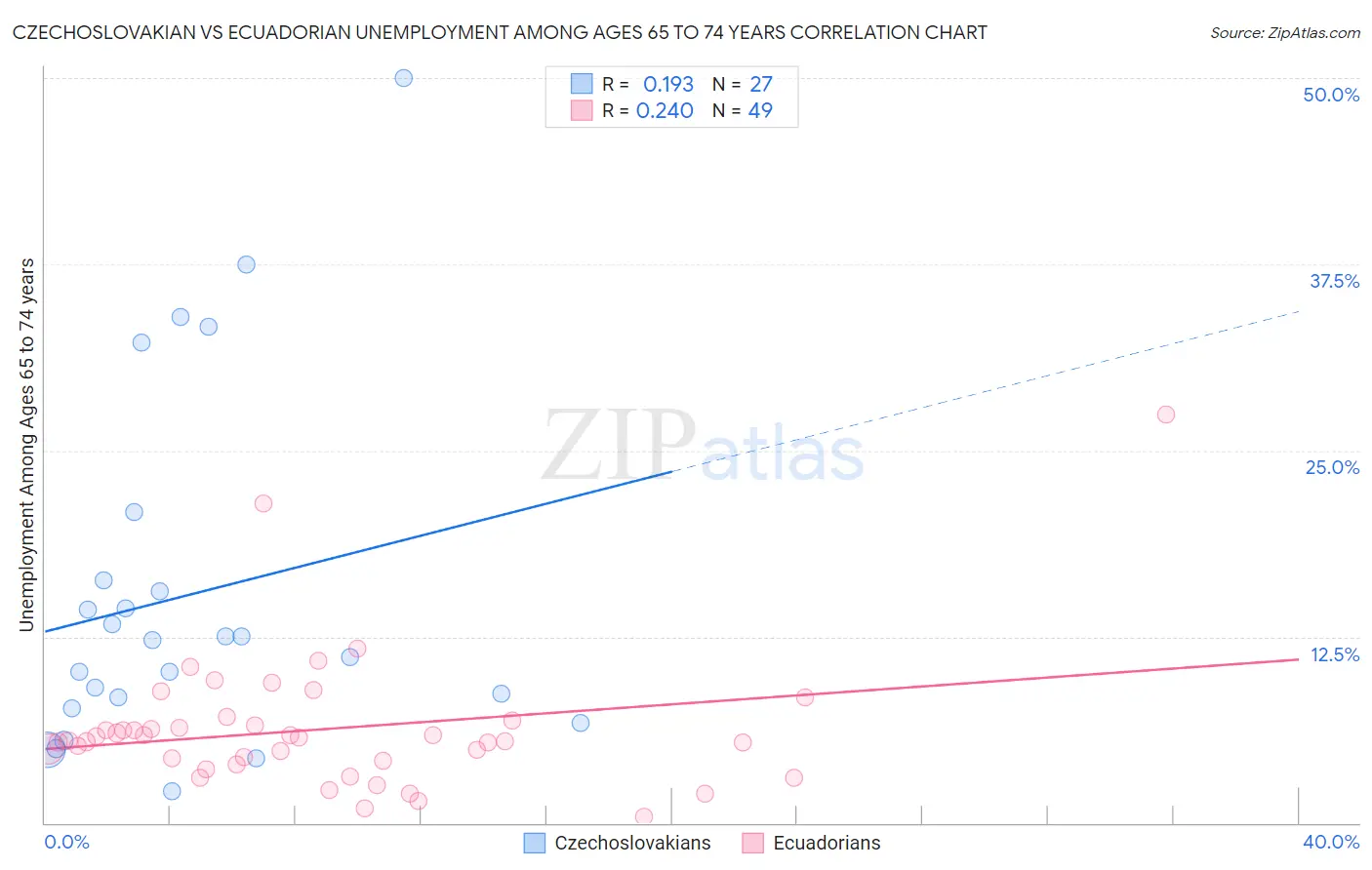 Czechoslovakian vs Ecuadorian Unemployment Among Ages 65 to 74 years