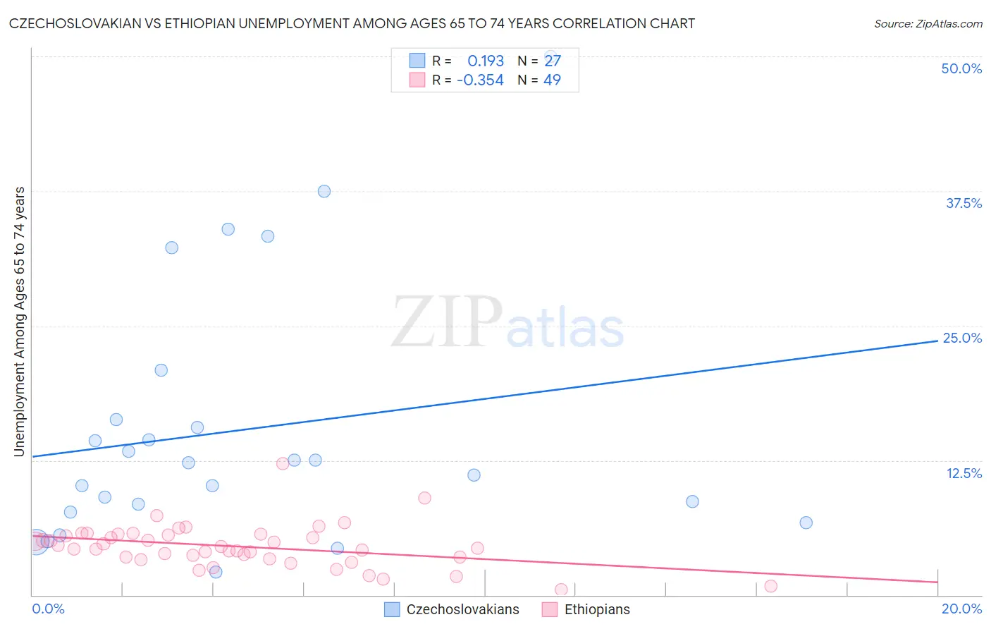 Czechoslovakian vs Ethiopian Unemployment Among Ages 65 to 74 years