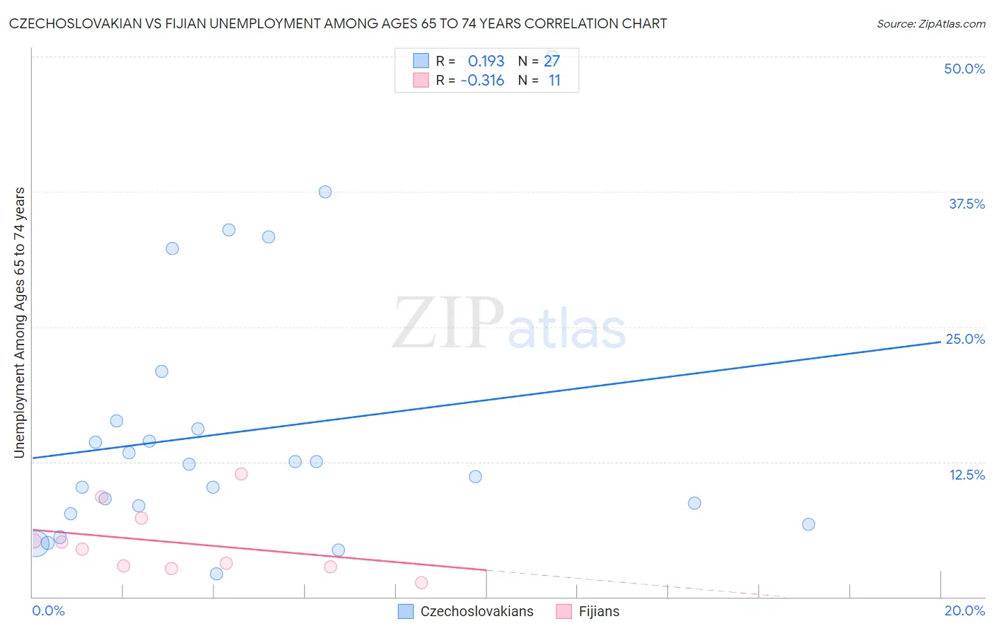 Czechoslovakian vs Fijian Unemployment Among Ages 65 to 74 years
