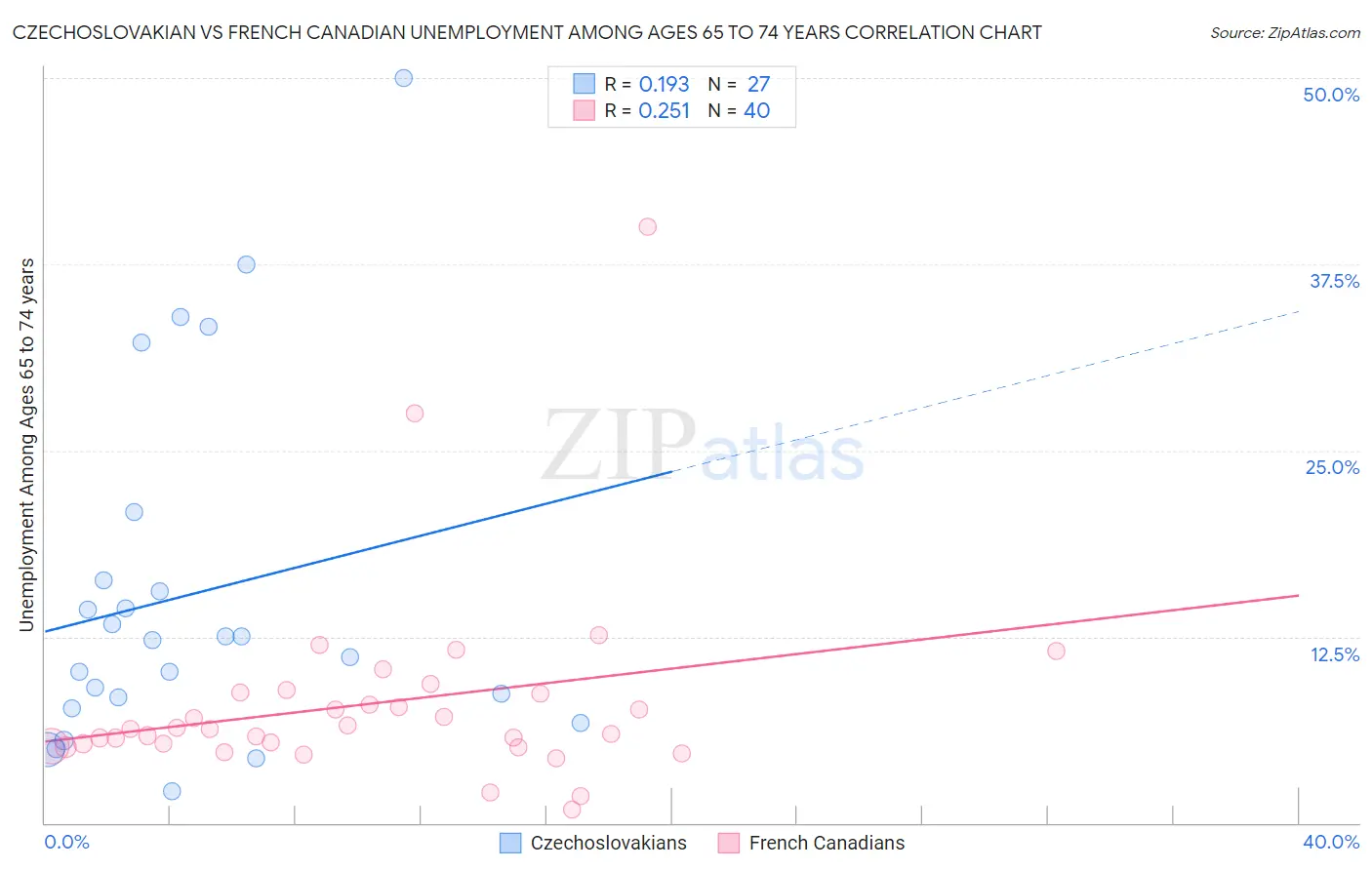 Czechoslovakian vs French Canadian Unemployment Among Ages 65 to 74 years
