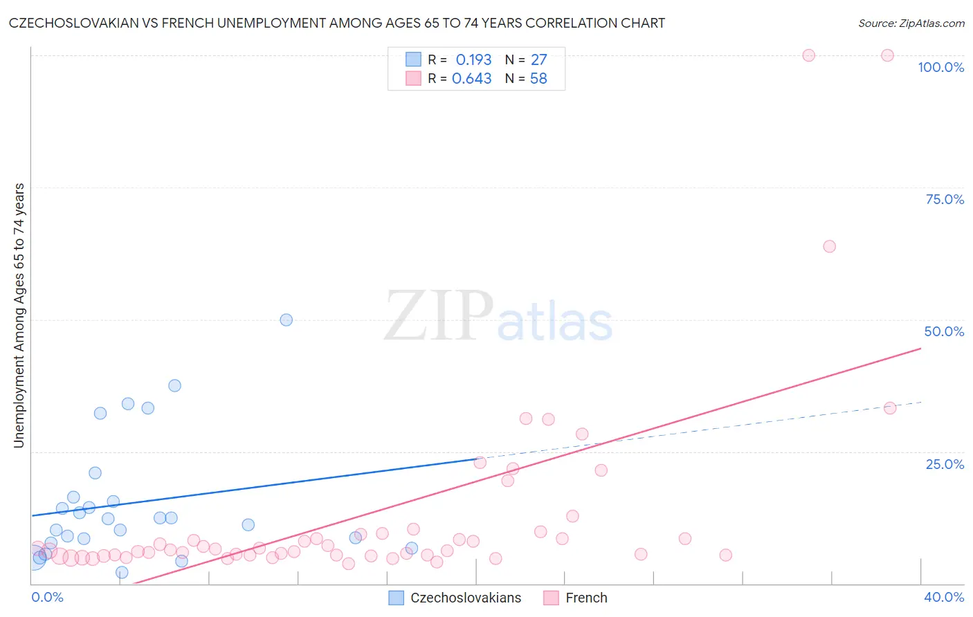 Czechoslovakian vs French Unemployment Among Ages 65 to 74 years