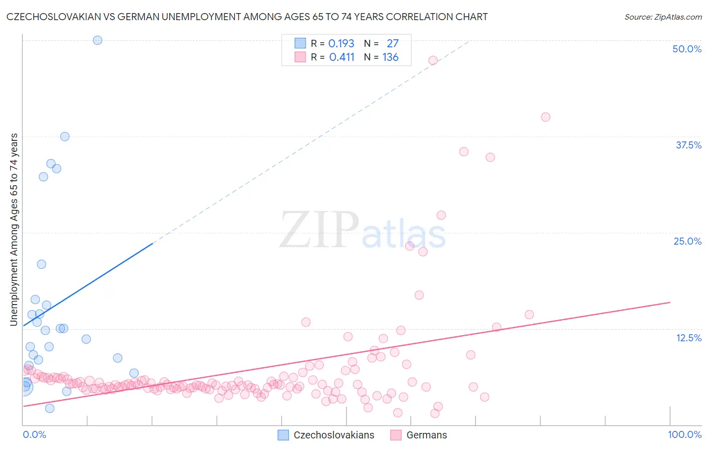 Czechoslovakian vs German Unemployment Among Ages 65 to 74 years