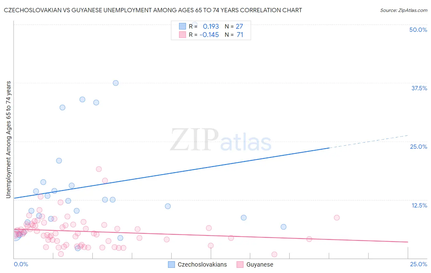 Czechoslovakian vs Guyanese Unemployment Among Ages 65 to 74 years