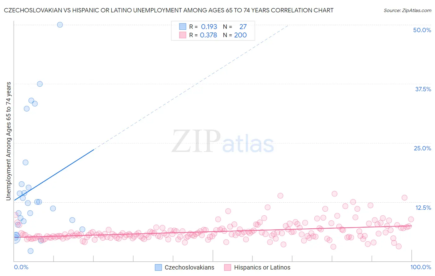 Czechoslovakian vs Hispanic or Latino Unemployment Among Ages 65 to 74 years