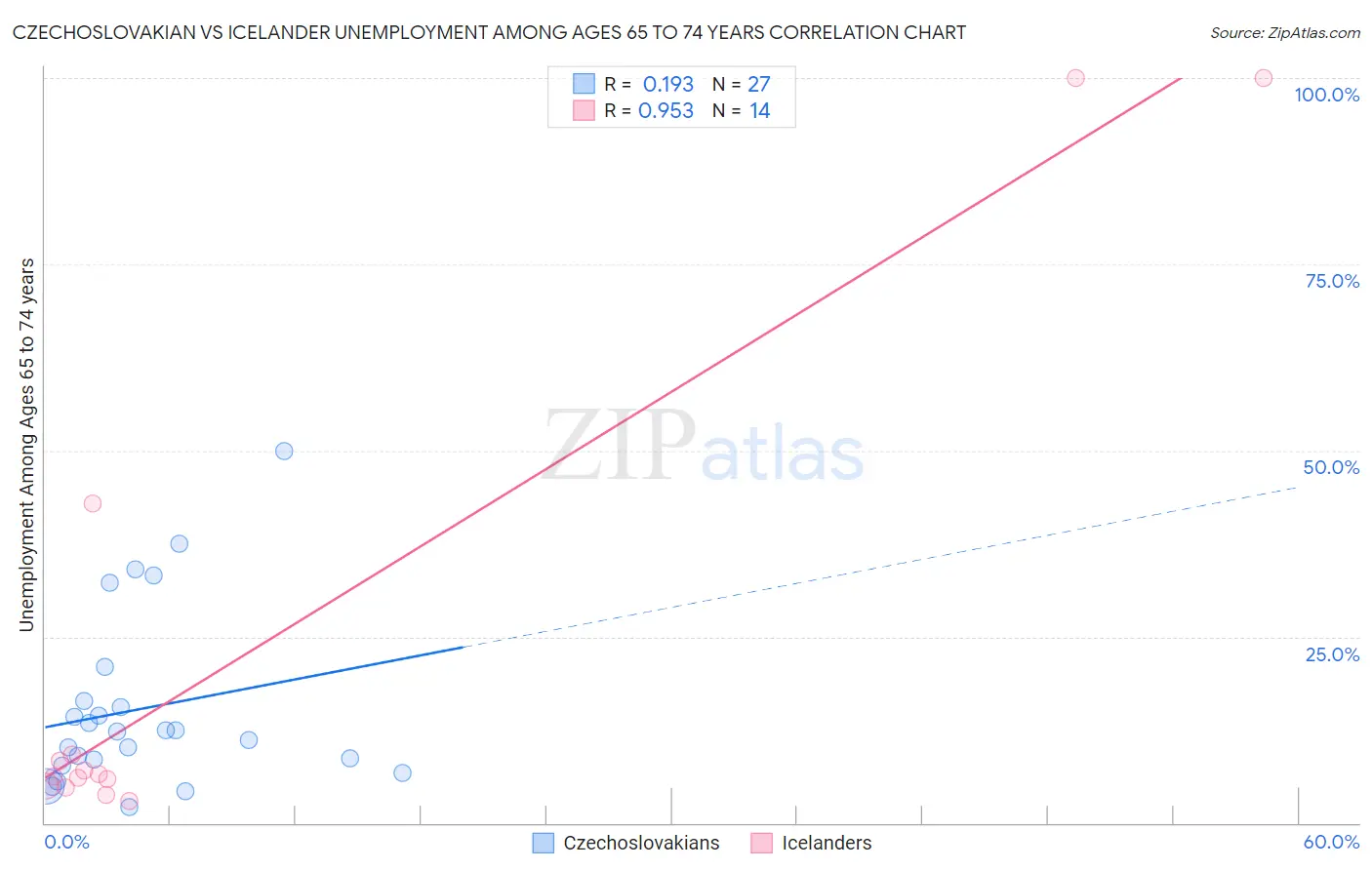 Czechoslovakian vs Icelander Unemployment Among Ages 65 to 74 years