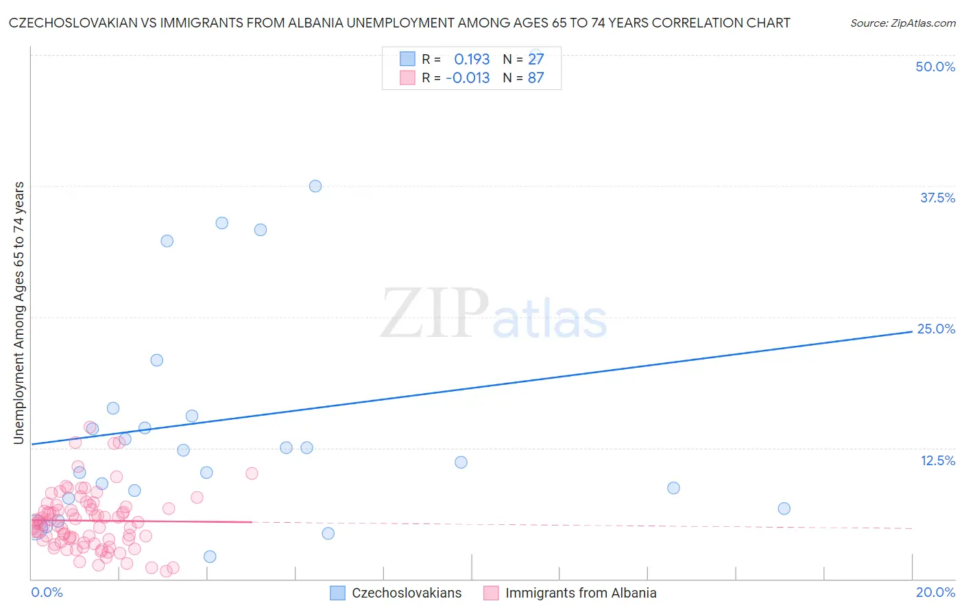 Czechoslovakian vs Immigrants from Albania Unemployment Among Ages 65 to 74 years