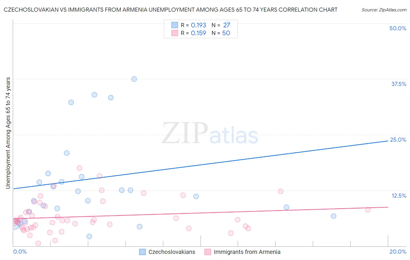 Czechoslovakian vs Immigrants from Armenia Unemployment Among Ages 65 to 74 years