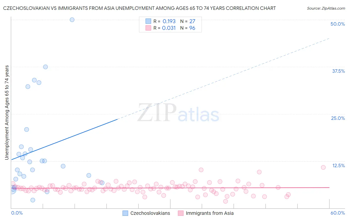 Czechoslovakian vs Immigrants from Asia Unemployment Among Ages 65 to 74 years