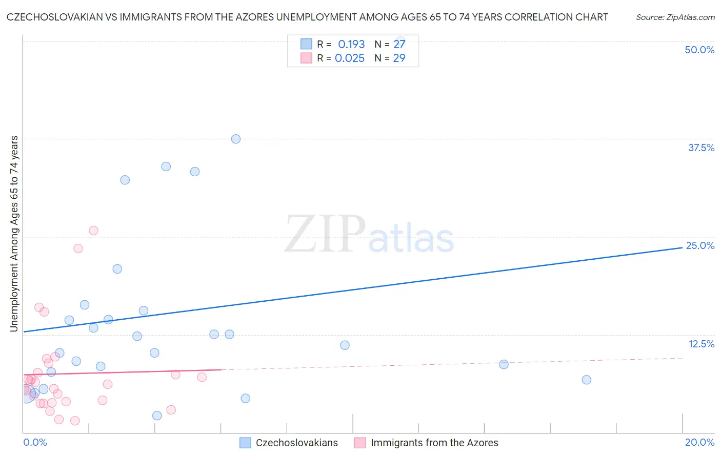 Czechoslovakian vs Immigrants from the Azores Unemployment Among Ages 65 to 74 years