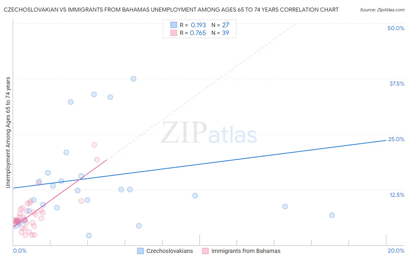 Czechoslovakian vs Immigrants from Bahamas Unemployment Among Ages 65 to 74 years