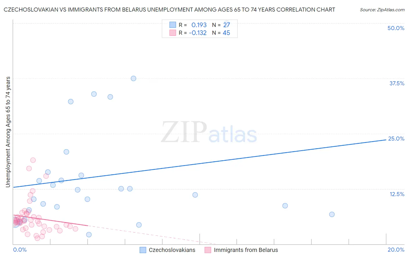 Czechoslovakian vs Immigrants from Belarus Unemployment Among Ages 65 to 74 years
