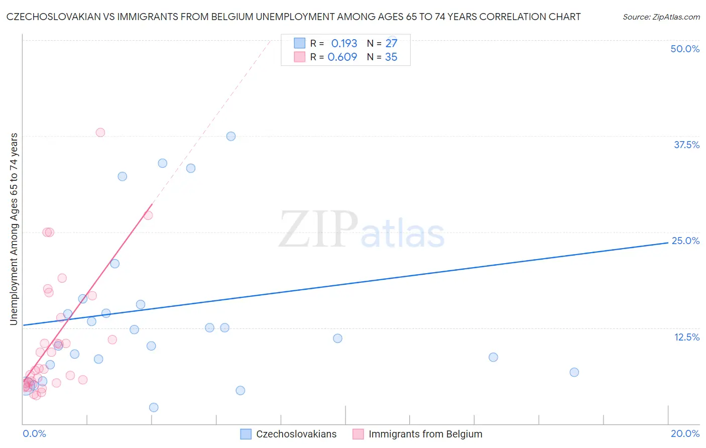 Czechoslovakian vs Immigrants from Belgium Unemployment Among Ages 65 to 74 years