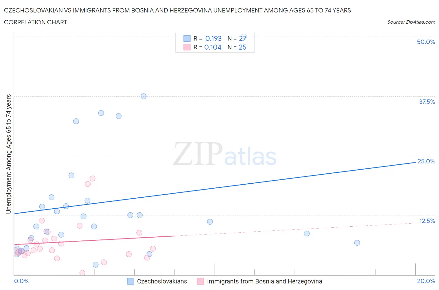 Czechoslovakian vs Immigrants from Bosnia and Herzegovina Unemployment Among Ages 65 to 74 years