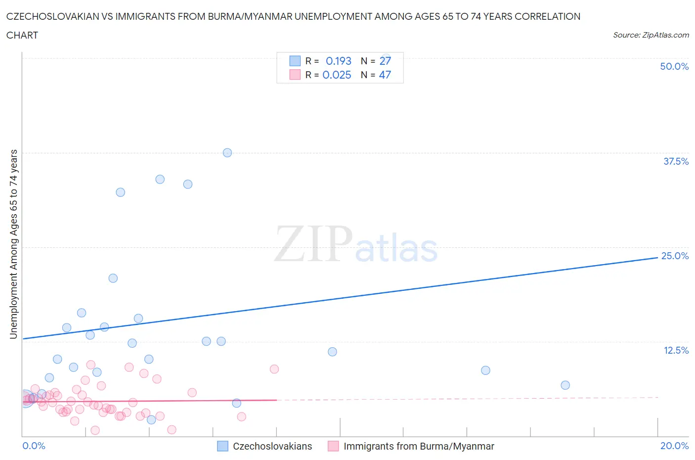 Czechoslovakian vs Immigrants from Burma/Myanmar Unemployment Among Ages 65 to 74 years