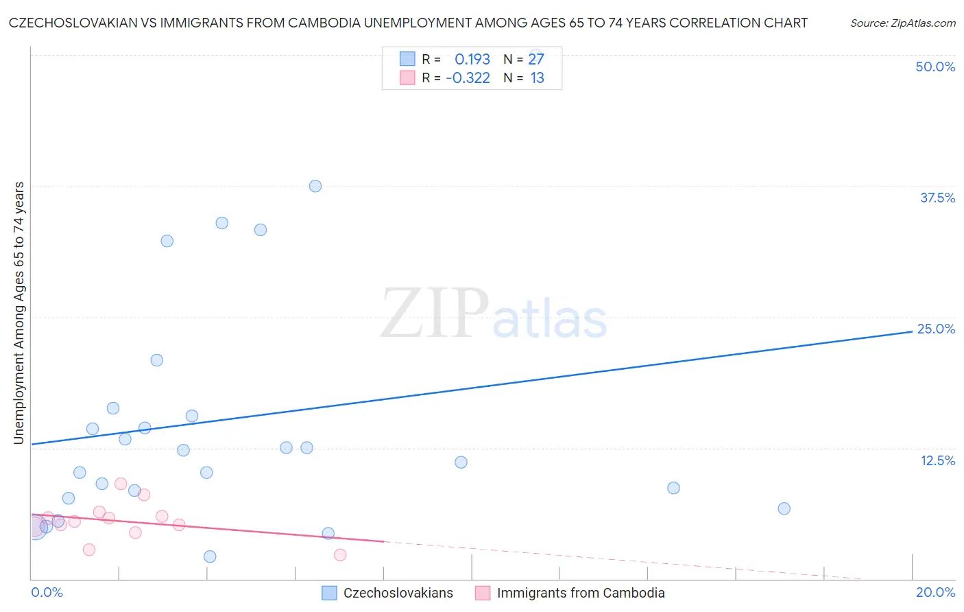 Czechoslovakian vs Immigrants from Cambodia Unemployment Among Ages 65 to 74 years