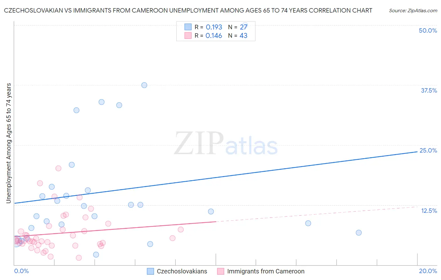 Czechoslovakian vs Immigrants from Cameroon Unemployment Among Ages 65 to 74 years