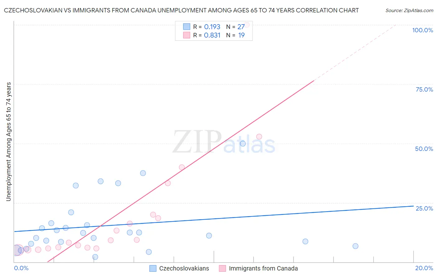 Czechoslovakian vs Immigrants from Canada Unemployment Among Ages 65 to 74 years