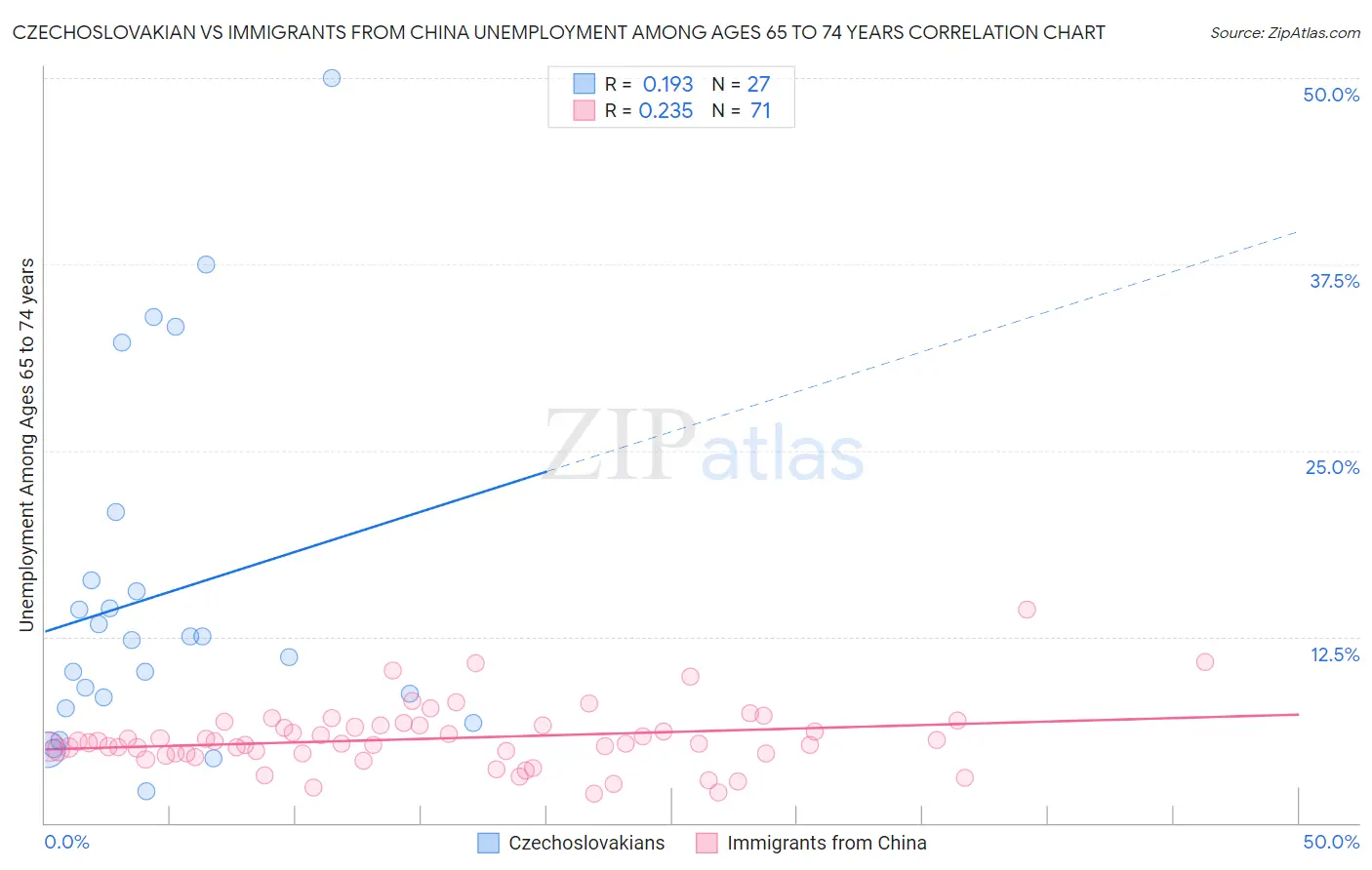 Czechoslovakian vs Immigrants from China Unemployment Among Ages 65 to 74 years