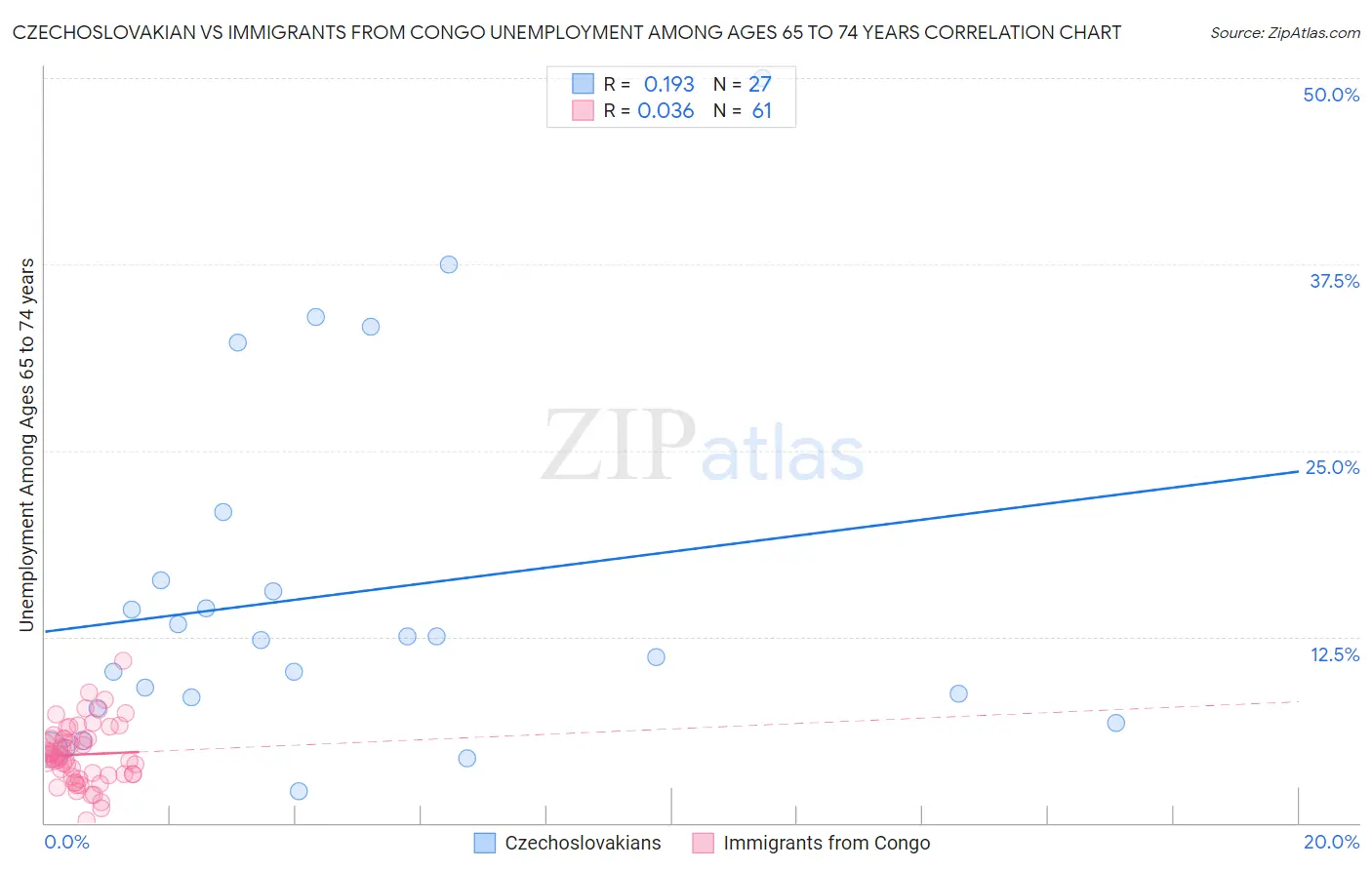 Czechoslovakian vs Immigrants from Congo Unemployment Among Ages 65 to 74 years