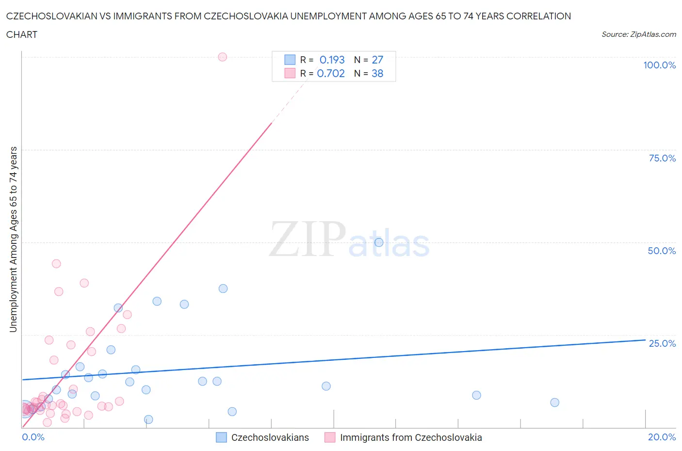 Czechoslovakian vs Immigrants from Czechoslovakia Unemployment Among Ages 65 to 74 years